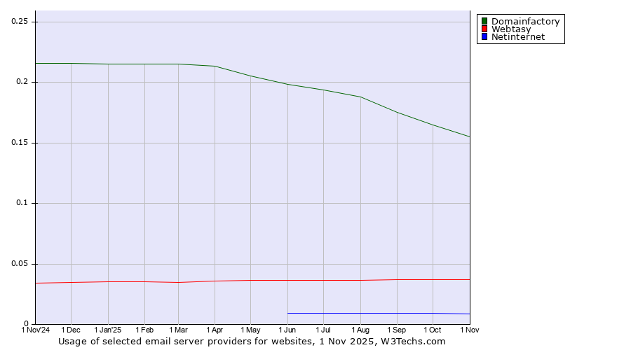 Historical trends in the usage of Domainfactory vs. Webtasy vs. Netinternet