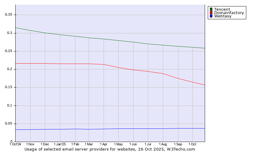 Historical trends in the usage of Tencent vs. Domainfactory vs. Webtasy