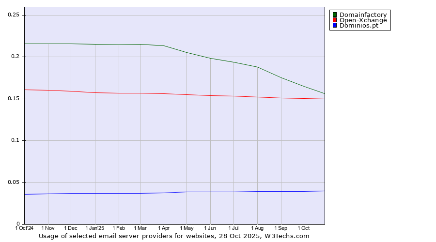 Historical trends in the usage of Domainfactory vs. Open-Xchange vs. Dominios.pt