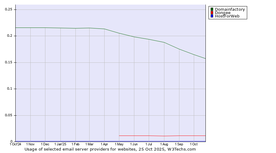 Historical trends in the usage of Domainfactory vs. Dongee vs. HostForWeb