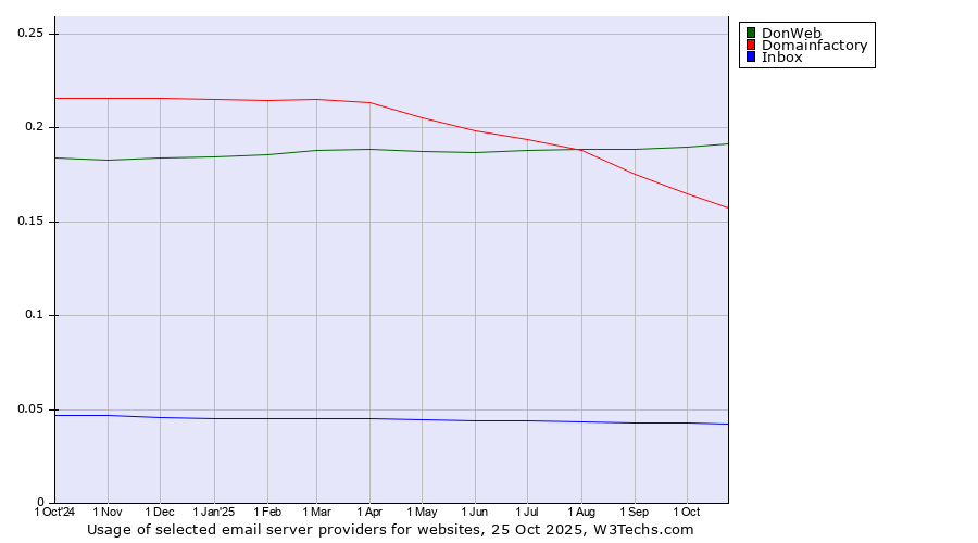 Historical trends in the usage of DonWeb vs. Domainfactory vs. Inbox