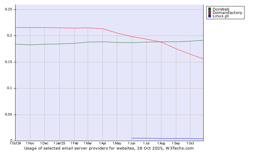 Historical trends in the usage of DonWeb vs. Domainfactory vs. Linux.pl