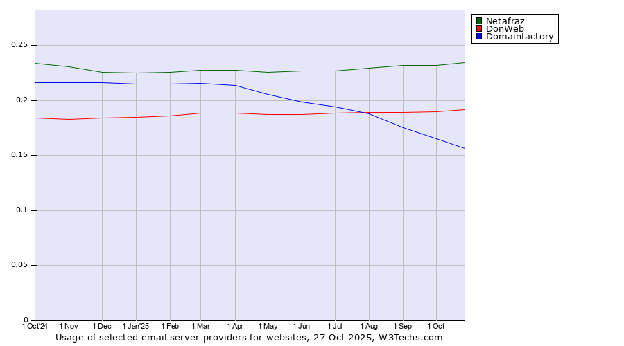 Historical trends in the usage of Netafraz vs. DonWeb vs. Domainfactory