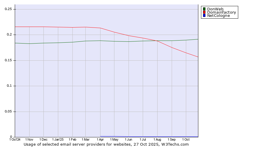 Historical trends in the usage of DonWeb vs. Domainfactory vs. NetCologne