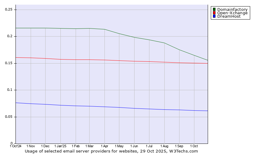 Historical trends in the usage of Domainfactory vs. Open-Xchange vs. DreamHost