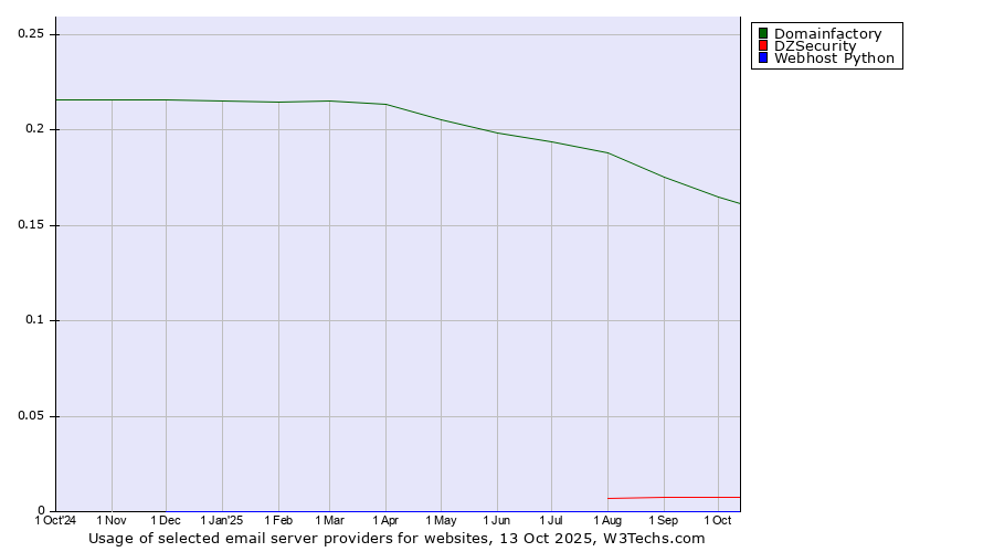 Historical trends in the usage of Domainfactory vs. DZSecurity vs. Webhost Python