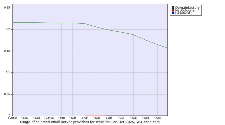 Historical trends in the usage of Domainfactory vs. NetCologne vs. Easyhost