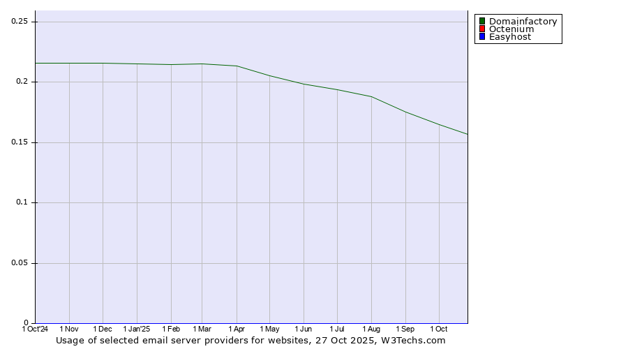 Historical trends in the usage of Domainfactory vs. Octenium vs. Easyhost