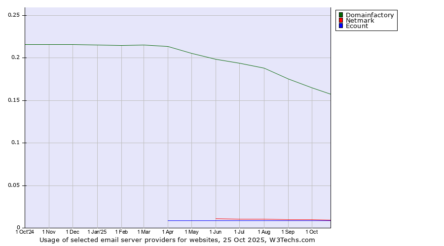 Historical trends in the usage of Domainfactory vs. Netmark vs. Ecount