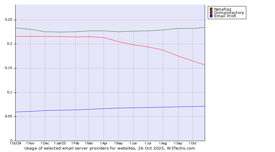 Historical trends in the usage of Netafraz vs. Domainfactory vs. Email Profi