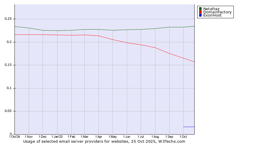 Historical trends in the usage of Netafraz vs. Domainfactory vs. ExonHost