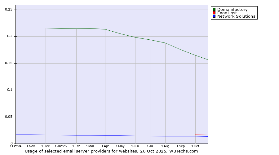 Historical trends in the usage of Domainfactory vs. ExonHost vs. Network Solutions