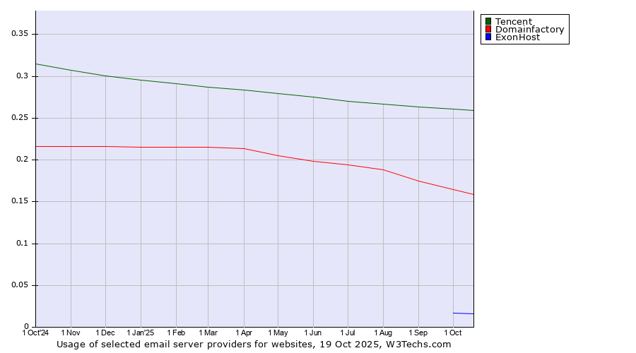 Historical trends in the usage of Tencent vs. Domainfactory vs. ExonHost