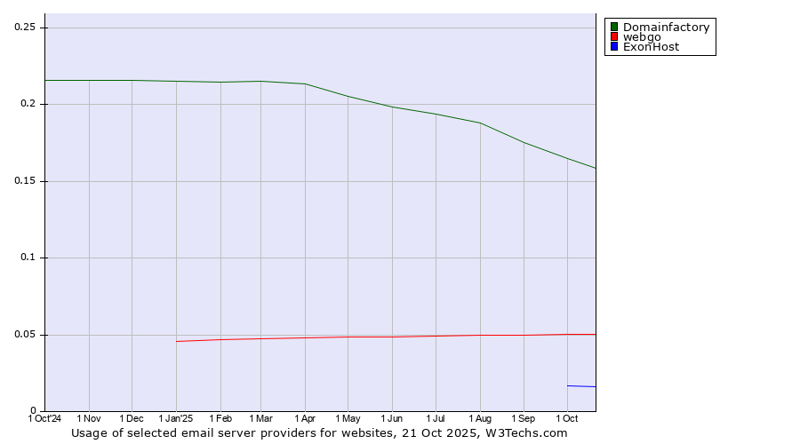 Historical trends in the usage of Domainfactory vs. webgo vs. ExonHost