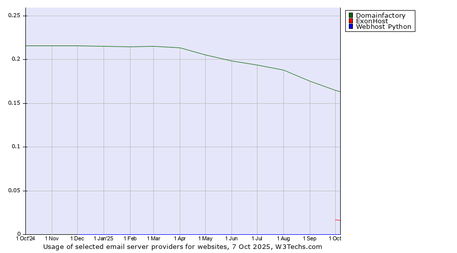 Historical trends in the usage of Domainfactory vs. ExonHost vs. Webhost Python