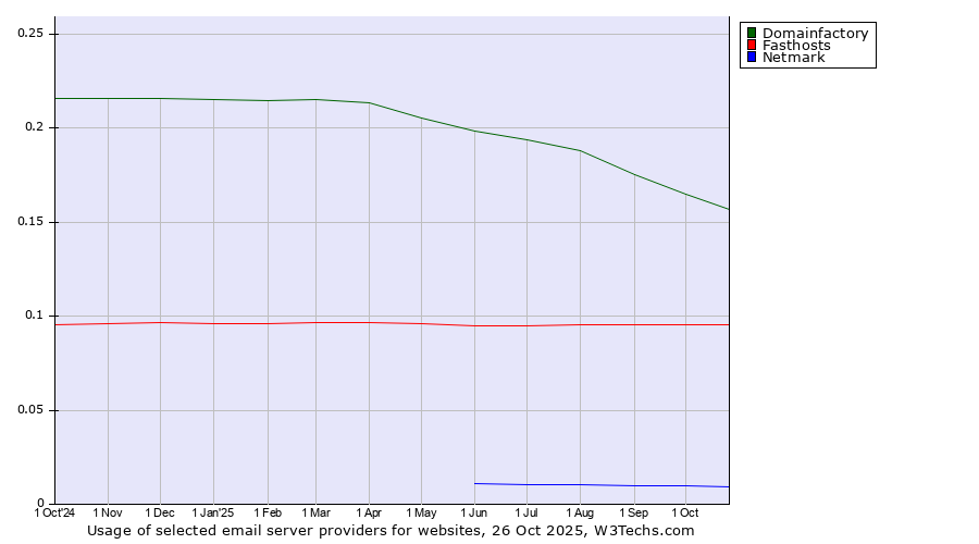 Historical trends in the usage of Domainfactory vs. Fasthosts vs. Netmark