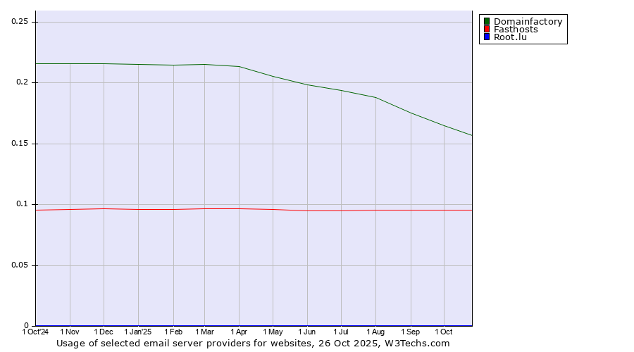 Historical trends in the usage of Domainfactory vs. Fasthosts vs. Root.lu