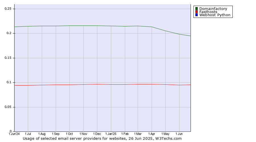 Historical trends in the usage of Domainfactory vs. Fasthosts vs. Webhost Python