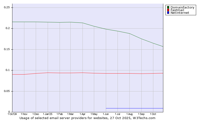 Historical trends in the usage of Domainfactory vs. Fastmail vs. Netinternet