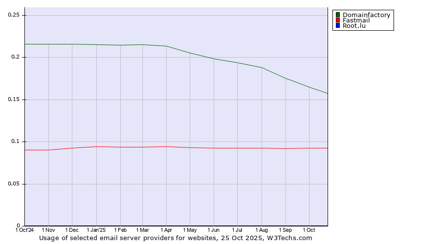 Historical trends in the usage of Domainfactory vs. Fastmail vs. Root.lu