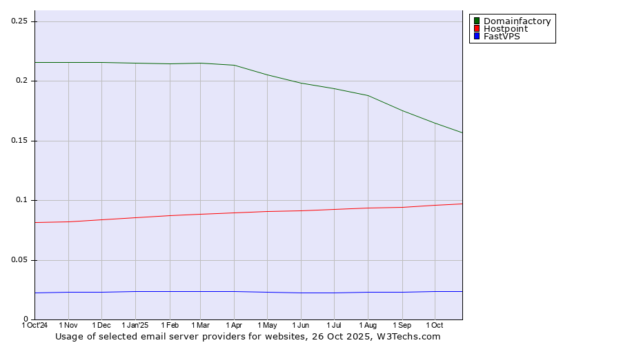 Historical trends in the usage of Domainfactory vs. Hostpoint vs. FastVPS
