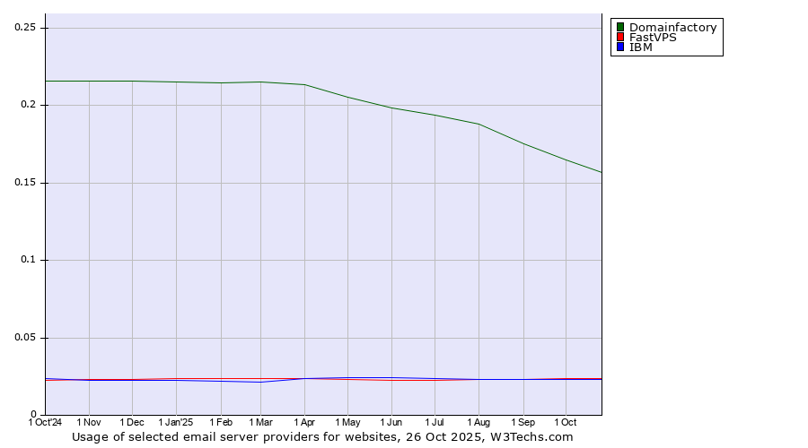 Historical trends in the usage of Domainfactory vs. FastVPS vs. IBM