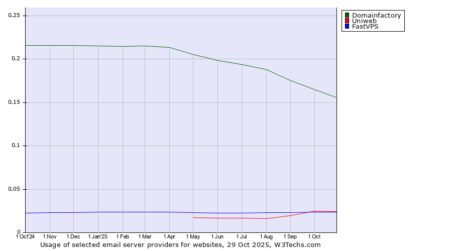 Historical trends in the usage of Domainfactory vs. Uniweb vs. FastVPS