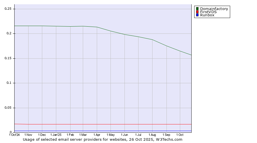 Historical trends in the usage of Domainfactory vs. FirstVDS vs. Runbox