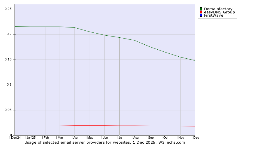 Historical trends in the usage of Domainfactory vs. easyDNS Group vs. FirstWave