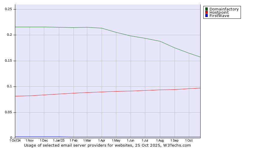 Historical trends in the usage of Domainfactory vs. Hostpoint vs. FirstWave