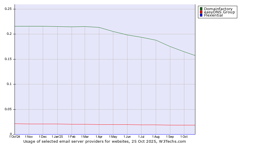 Historical trends in the usage of Domainfactory vs. easyDNS Group vs. Flexential