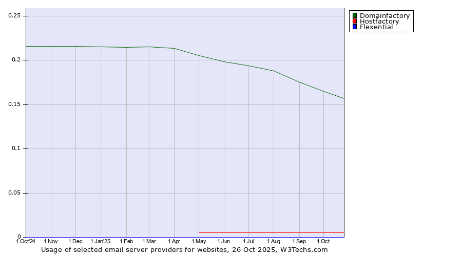 Historical trends in the usage of Domainfactory vs. Hostfactory vs. Flexential