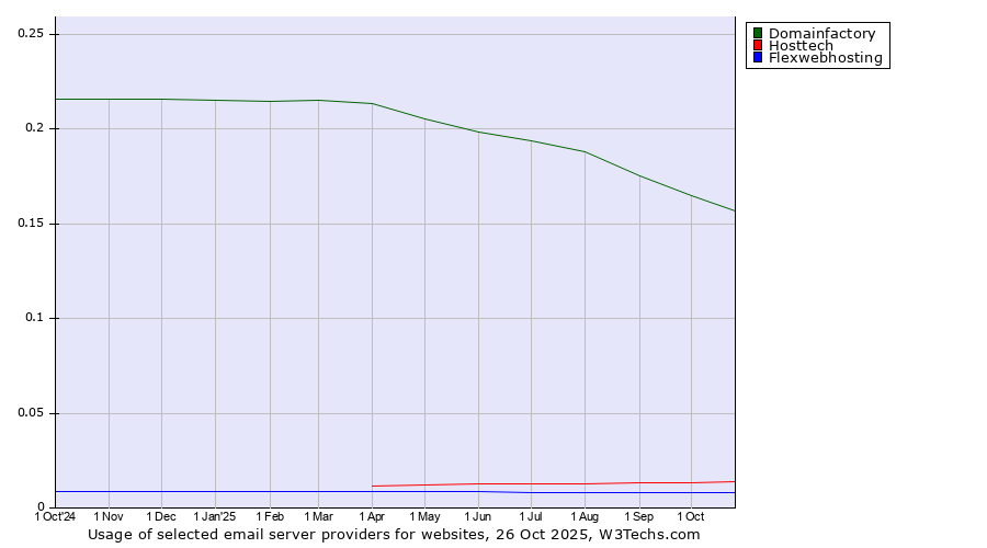 Historical trends in the usage of Domainfactory vs. Hosttech vs. Flexwebhosting