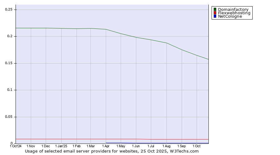 Historical trends in the usage of Domainfactory vs. Flexwebhosting vs. NetCologne