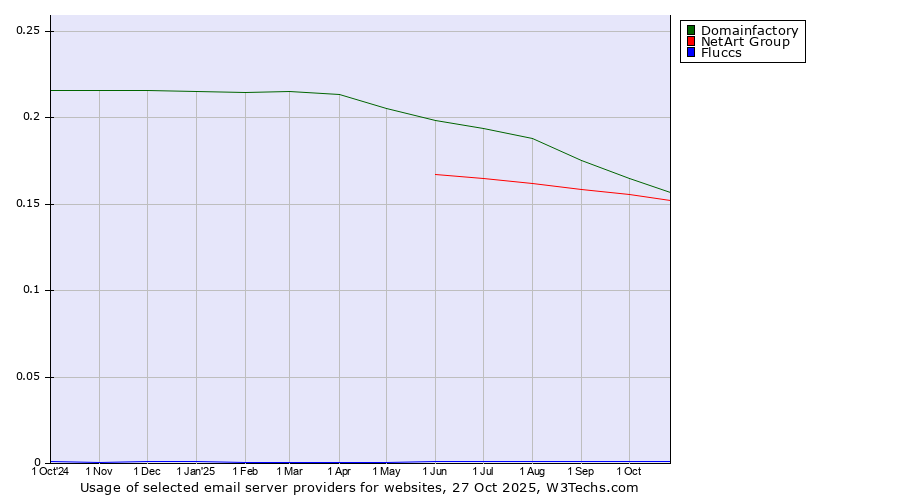 Historical trends in the usage of Domainfactory vs. NetArt Group vs. Fluccs