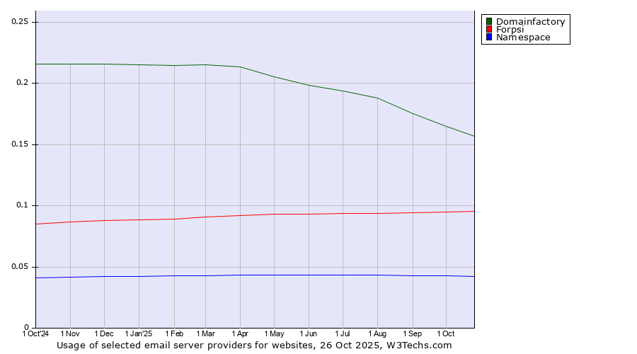 Historical trends in the usage of Domainfactory vs. Forpsi vs. Namespace