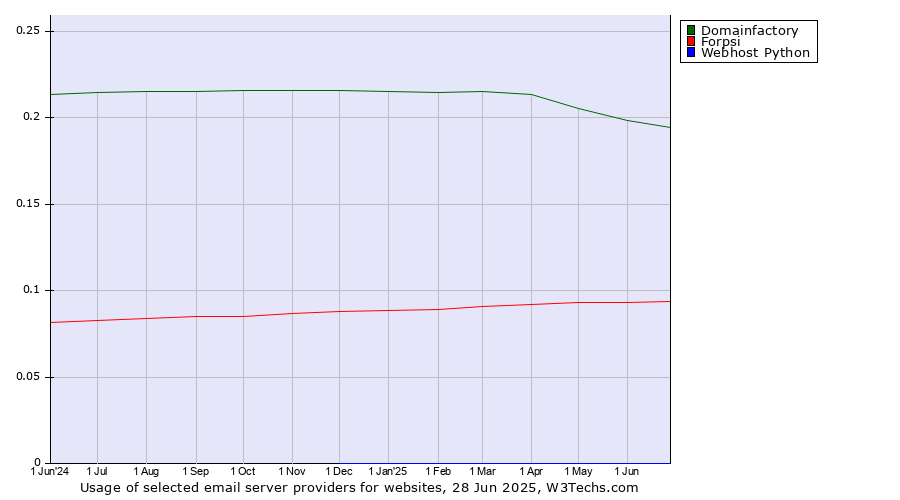 Historical trends in the usage of Domainfactory vs. Forpsi vs. Webhost Python