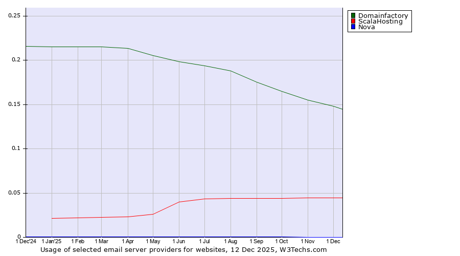 Historical trends in the usage of Domainfactory vs. ScalaHosting vs. Nova
