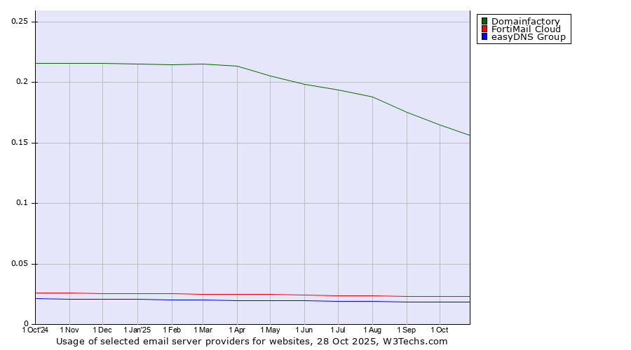 Historical trends in the usage of Domainfactory vs. FortiMail Cloud vs. easyDNS Group