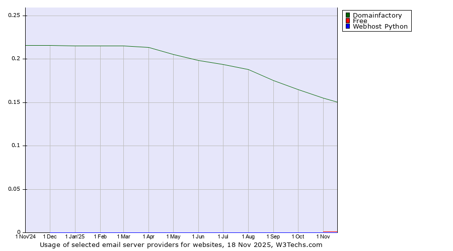 Historical trends in the usage of Domainfactory vs. Free vs. Webhost Python