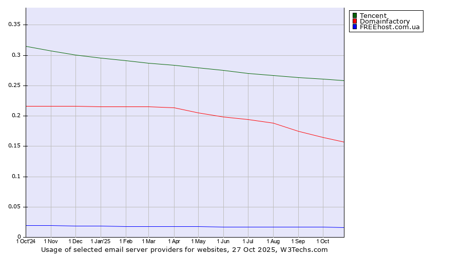 Historical trends in the usage of Tencent vs. Domainfactory vs. FREEhost.com.ua