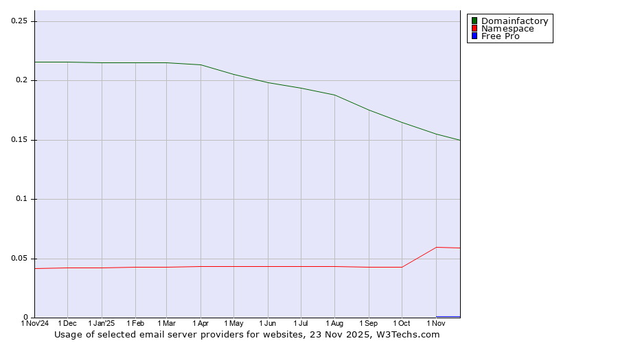 Historical trends in the usage of Domainfactory vs. Namespace vs. Free Pro