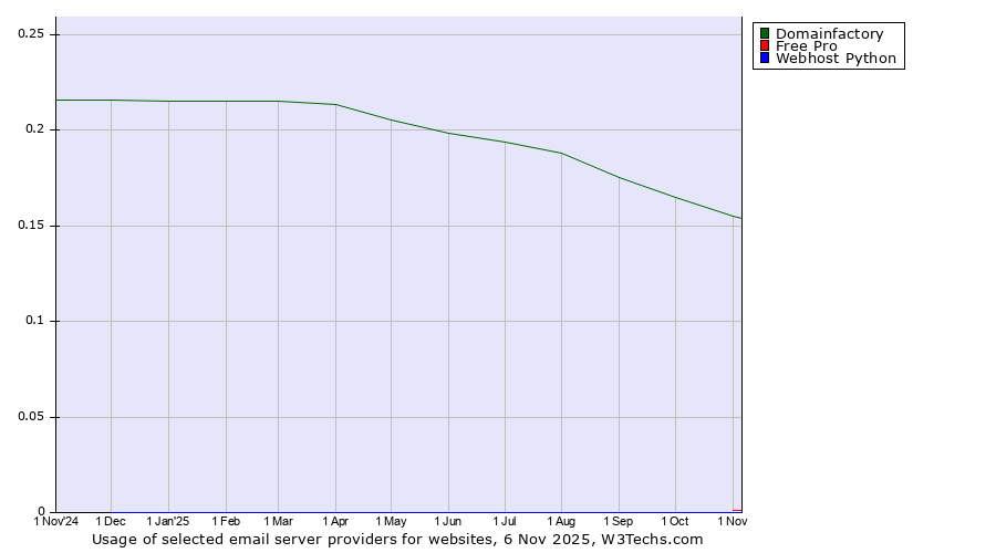 Historical trends in the usage of Domainfactory vs. Free Pro vs. Webhost Python