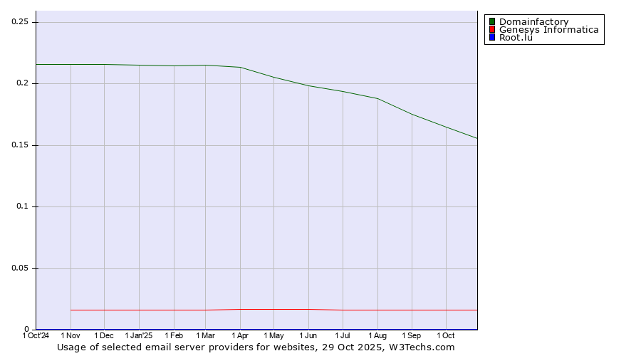 Historical trends in the usage of Domainfactory vs. Genesys Informatica vs. Root.lu