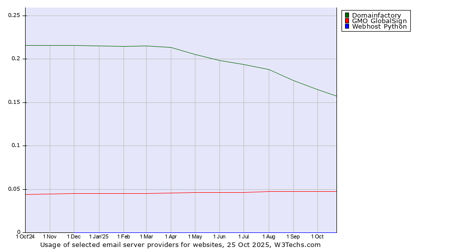 Historical trends in the usage of Domainfactory vs. GMO GlobalSign vs. Webhost Python