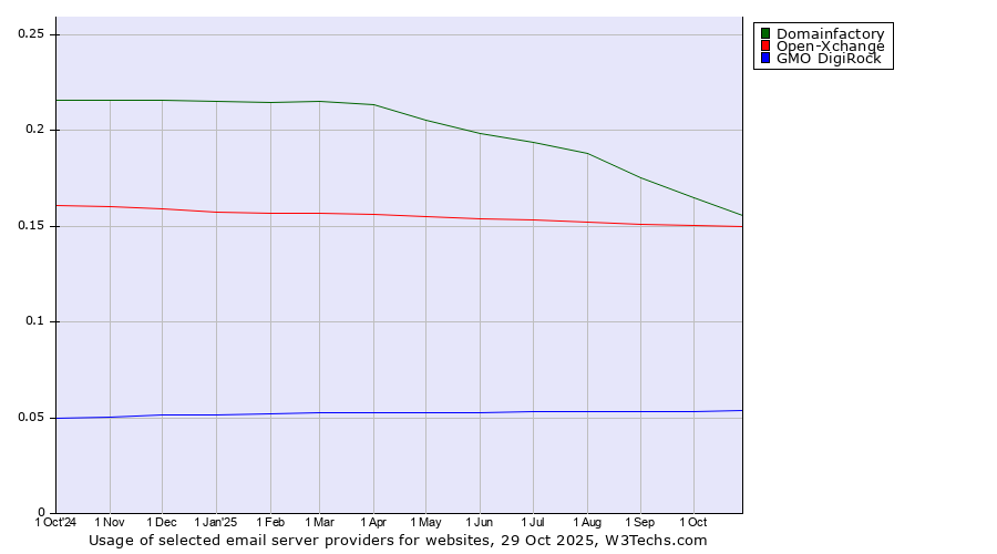 Historical trends in the usage of Domainfactory vs. Open-Xchange vs. GMO DigiRock