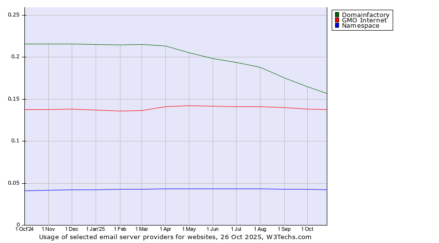 Historical trends in the usage of Domainfactory vs. GMO Internet vs. Namespace