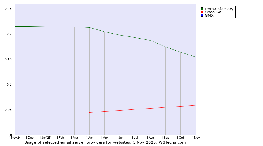 Historical trends in the usage of Domainfactory vs. Odoo SA vs. GMX