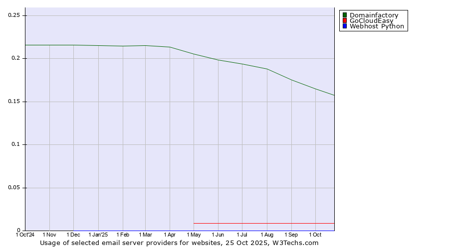Historical trends in the usage of Domainfactory vs. GoCloudEasy vs. Webhost Python