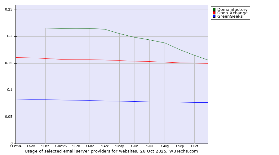 Historical trends in the usage of Domainfactory vs. Open-Xchange vs. GreenGeeks